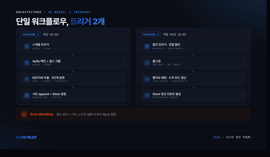 n8n 워크플로우 전체 아키텍처 — 46개 노드 · 트리거 2개 다이어그램
