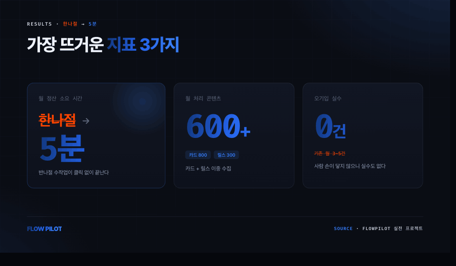 Before/After 한눈에 — 한나절 → 5분, 오기입 3~5건 → 0건, 릴스 누락 → 이중 크롤링 방지