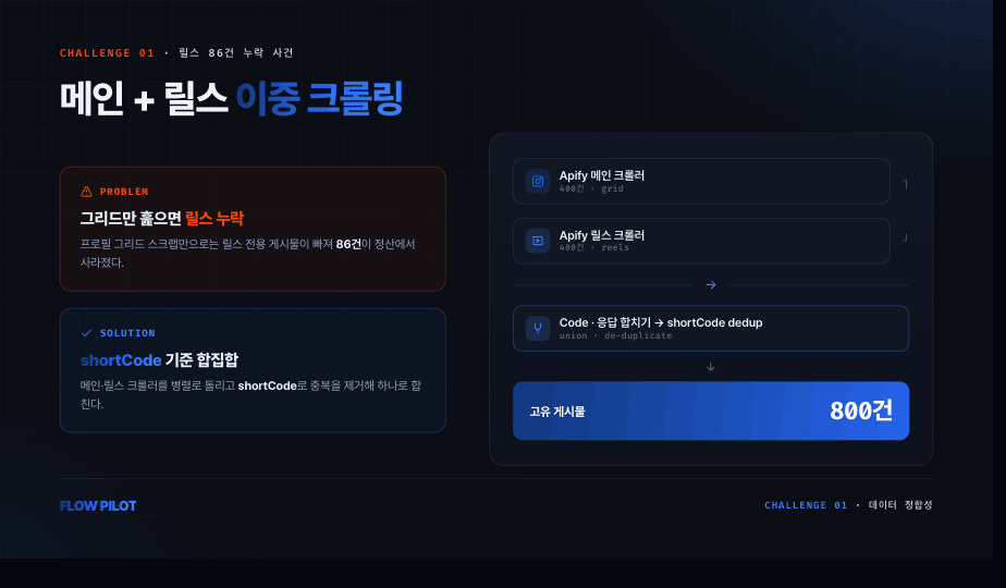 메인 그리드 + 릴스 전용 이중 크롤링으로 누락 방지 — shortCode 기준 합집합·중복 제거